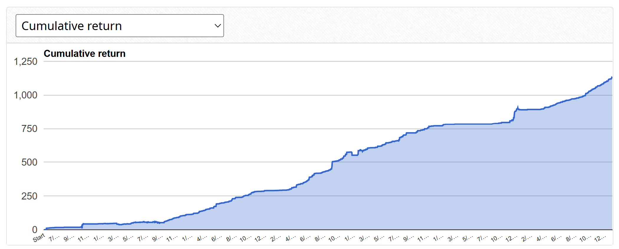 Graphique de performance